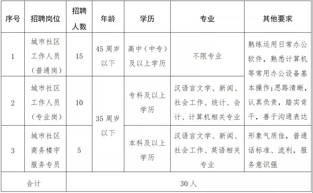 东丽区开发区虚拟街道最新招聘概览