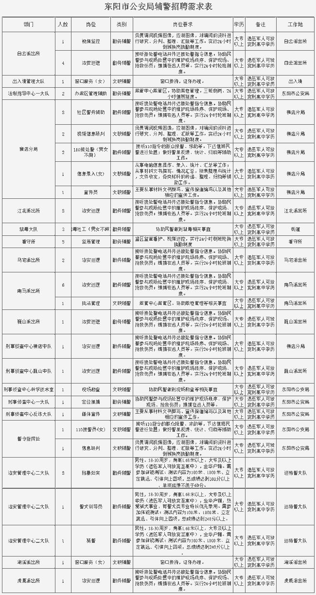 东阳市公安局最新招聘启事概览