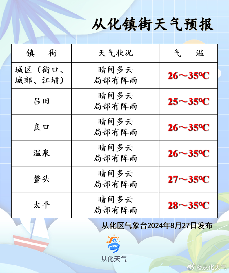 伦定村天气预报更新通知