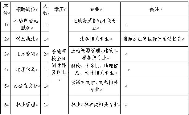 龙文区自然资源和规划局招聘新资讯详解