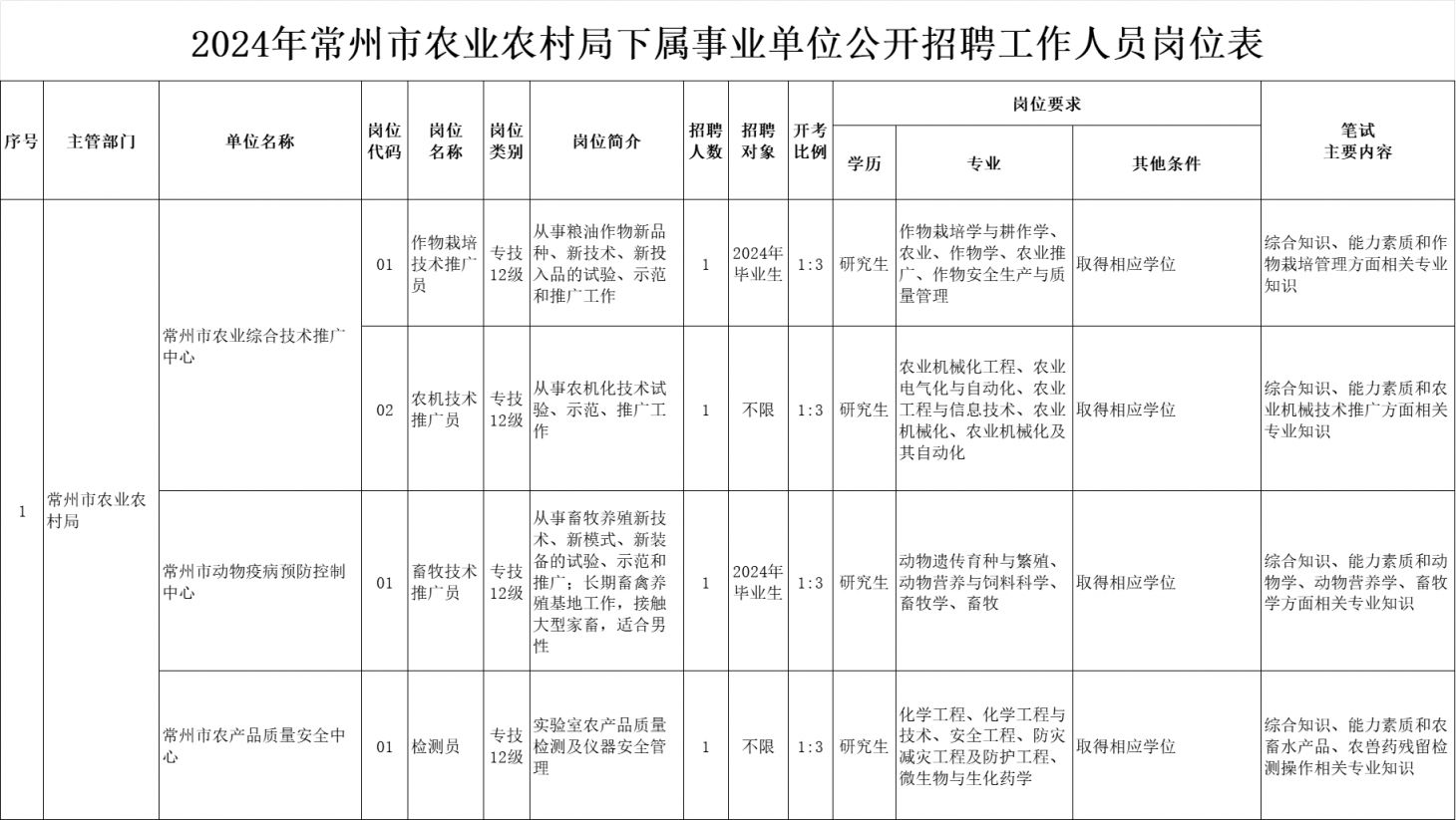 润州区农业农村局招聘启事概览