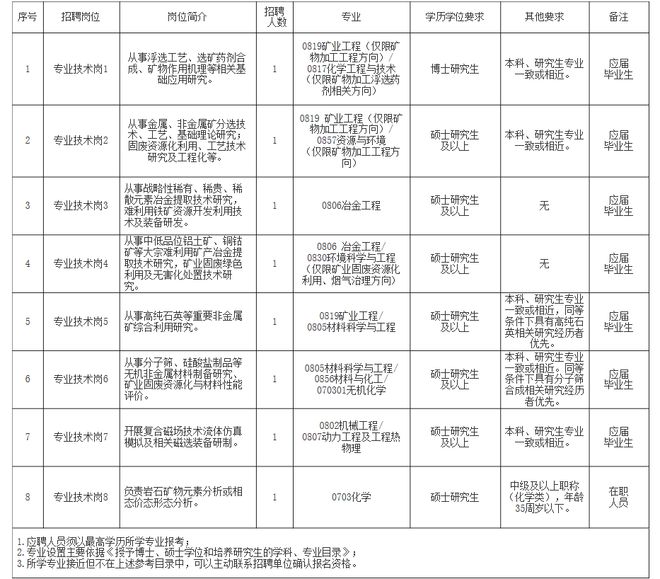 曲江区自然资源和规划局招聘新岗位信息解读